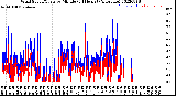 Milwaukee Weather Wind Speed/Gusts<br>by Minute<br>(24 Hours) (Alternate)