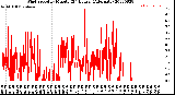 Milwaukee Weather Wind Speed<br>by Minute<br>(24 Hours) (Alternate)