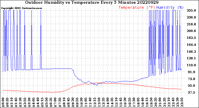 Milwaukee Weather Outdoor Humidity<br>vs Temperature<br>Every 5 Minutes