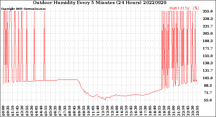 Milwaukee Weather Outdoor Humidity<br>Every 5 Minutes<br>(24 Hours)