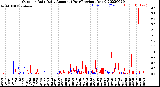 Milwaukee Weather Outdoor Rain<br>Daily Amount<br>(Past/Previous Year)