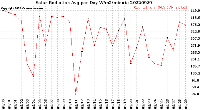 Milwaukee Weather Solar Radiation<br>Avg per Day W/m2/minute