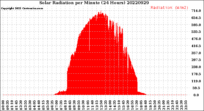 Milwaukee Weather Solar Radiation<br>per Minute<br>(24 Hours)