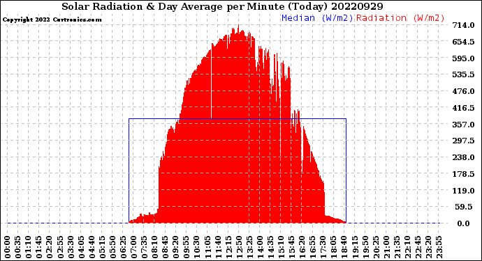 Milwaukee Weather Solar Radiation<br>& Day Average<br>per Minute<br>(Today)