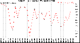 Milwaukee Weather Solar Radiation<br>per Day KW/m2