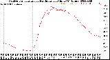 Milwaukee Weather Outdoor Temperature<br>vs Heat Index<br>per Minute<br>(24 Hours)