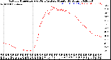 Milwaukee Weather Outdoor Temperature<br>vs Wind Chill<br>per Minute<br>(24 Hours)