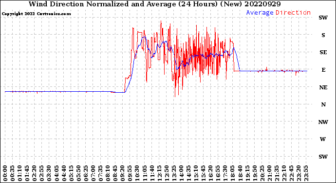 Milwaukee Weather Wind Direction<br>Normalized and Average<br>(24 Hours) (New)