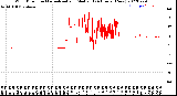 Milwaukee Weather Wind Direction<br>Normalized and Median<br>(24 Hours) (New)