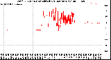 Milwaukee Weather Wind Direction<br>Normalized<br>(24 Hours) (New)