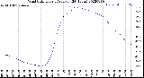 Milwaukee Weather Wind Chill<br>Hourly Average<br>(24 Hours)