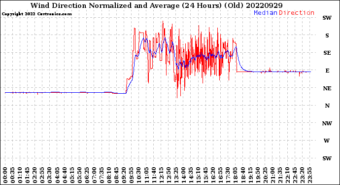 Milwaukee Weather Wind Direction<br>Normalized and Average<br>(24 Hours) (Old)