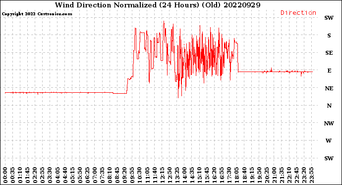 Milwaukee Weather Wind Direction<br>Normalized<br>(24 Hours) (Old)