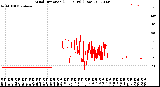 Milwaukee Weather Wind Direction<br>(24 Hours) (Raw)