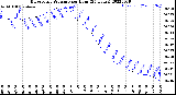 Milwaukee Weather Barometric Pressure<br>per Hour<br>(24 Hours)