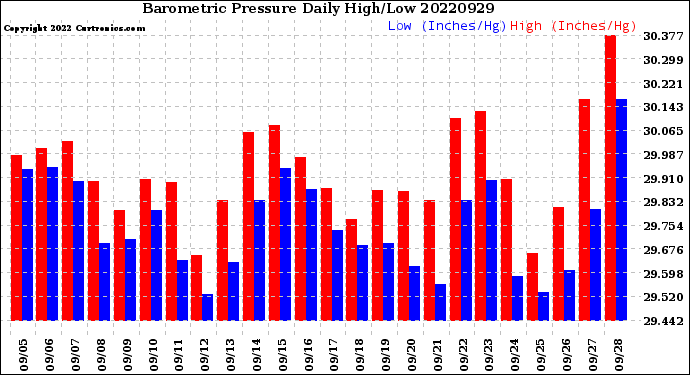 Milwaukee Weather Barometric Pressure<br>Daily High/Low