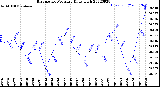 Milwaukee Weather Barometric Pressure<br>Daily High