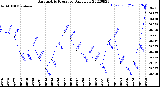 Milwaukee Weather Barometric Pressure<br>Daily Low