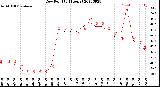 Milwaukee Weather Dew Point<br>(24 Hours)