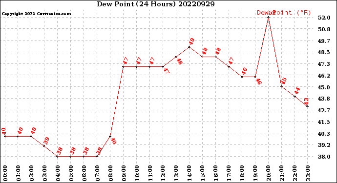 Milwaukee Weather Dew Point<br>(24 Hours)