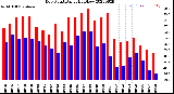 Milwaukee Weather Dew Point<br>Daily High/Low