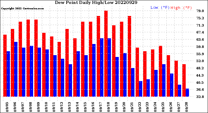 Milwaukee Weather Dew Point<br>Daily High/Low