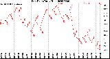 Milwaukee Weather Dew Point<br>Daily High