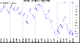 Milwaukee Weather Dew Point<br>Daily Low