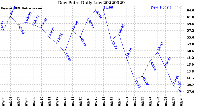 Milwaukee Weather Dew Point<br>Daily Low