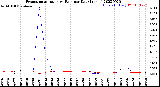 Milwaukee Weather Evapotranspiration<br>vs Rain per Day<br>(Inches)