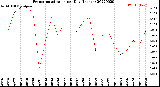 Milwaukee Weather Evapotranspiration<br>per Day (Inches)