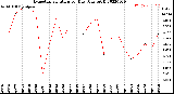 Milwaukee Weather Evapotranspiration<br>per Day (Ozs sq/ft)