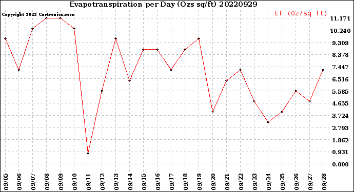 Milwaukee Weather Evapotranspiration<br>per Day (Ozs sq/ft)