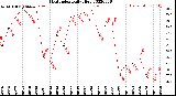 Milwaukee Weather Heat Index<br>Daily High