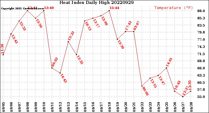 Milwaukee Weather Heat Index<br>Daily High