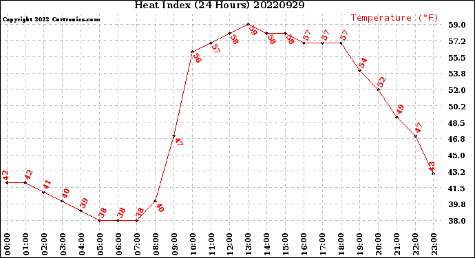 Milwaukee Weather Heat Index<br>(24 Hours)