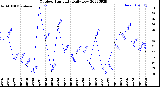 Milwaukee Weather Outdoor Humidity<br>Daily Low