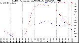 Milwaukee Weather Outdoor Temperature<br>vs Dew Point<br>(24 Hours)