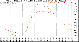 Milwaukee Weather Outdoor Temperature<br>vs THSW Index<br>per Hour<br>(24 Hours)