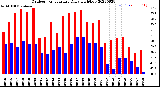 Milwaukee Weather Outdoor Temperature<br>Daily High/Low