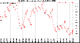 Milwaukee Weather Outdoor Temperature<br>Daily High