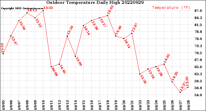 Milwaukee Weather Outdoor Temperature<br>Daily High