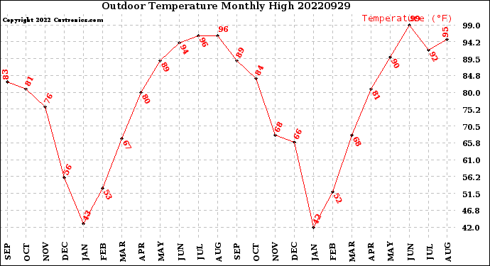 Milwaukee Weather Outdoor Temperature<br>Monthly High