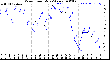 Milwaukee Weather Outdoor Temperature<br>Daily Low