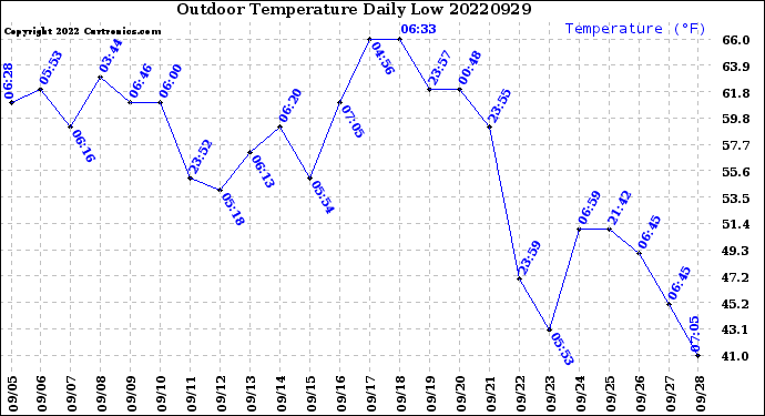 Milwaukee Weather Outdoor Temperature<br>Daily Low