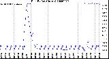 Milwaukee Weather Rain<br>By Day<br>(Inches)