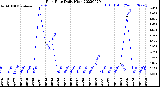 Milwaukee Weather Rain Rate<br>Daily High