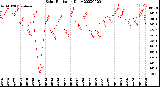 Milwaukee Weather Solar Radiation<br>Daily