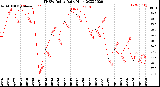 Milwaukee Weather THSW Index<br>Daily High