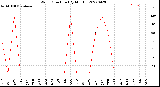 Milwaukee Weather Wind Direction<br>(By Month)